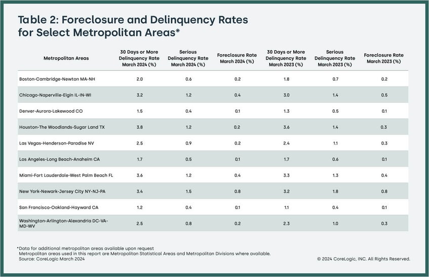 Foreclosure and Deliquency Rates Chart