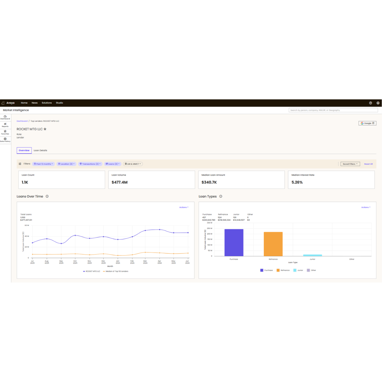 A screenshot of the partner and network intelligence interface on