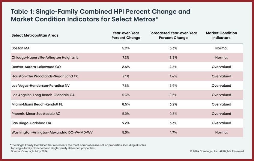 Single-Family Combined HPI Chart