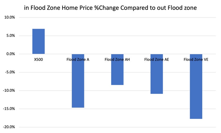 Flood Zone Home Price Chart