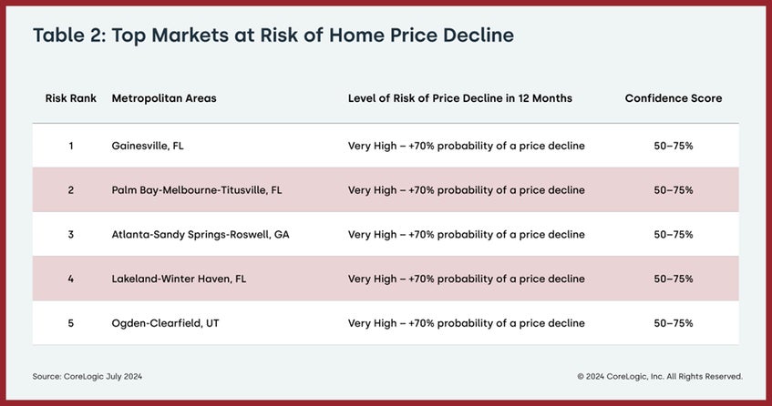 Top Market at Risk Chart