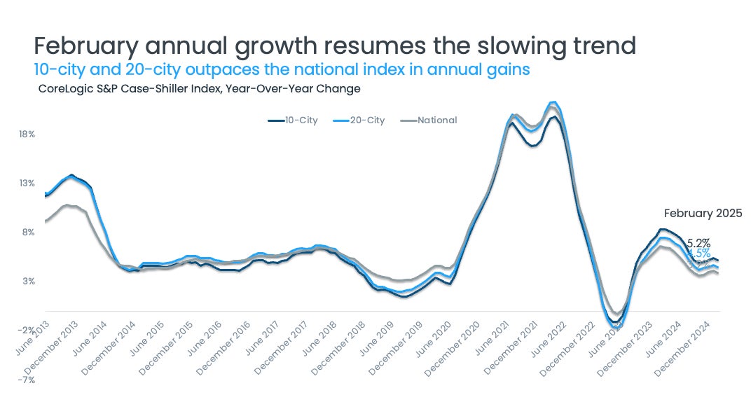 Case Shiller Figure 1