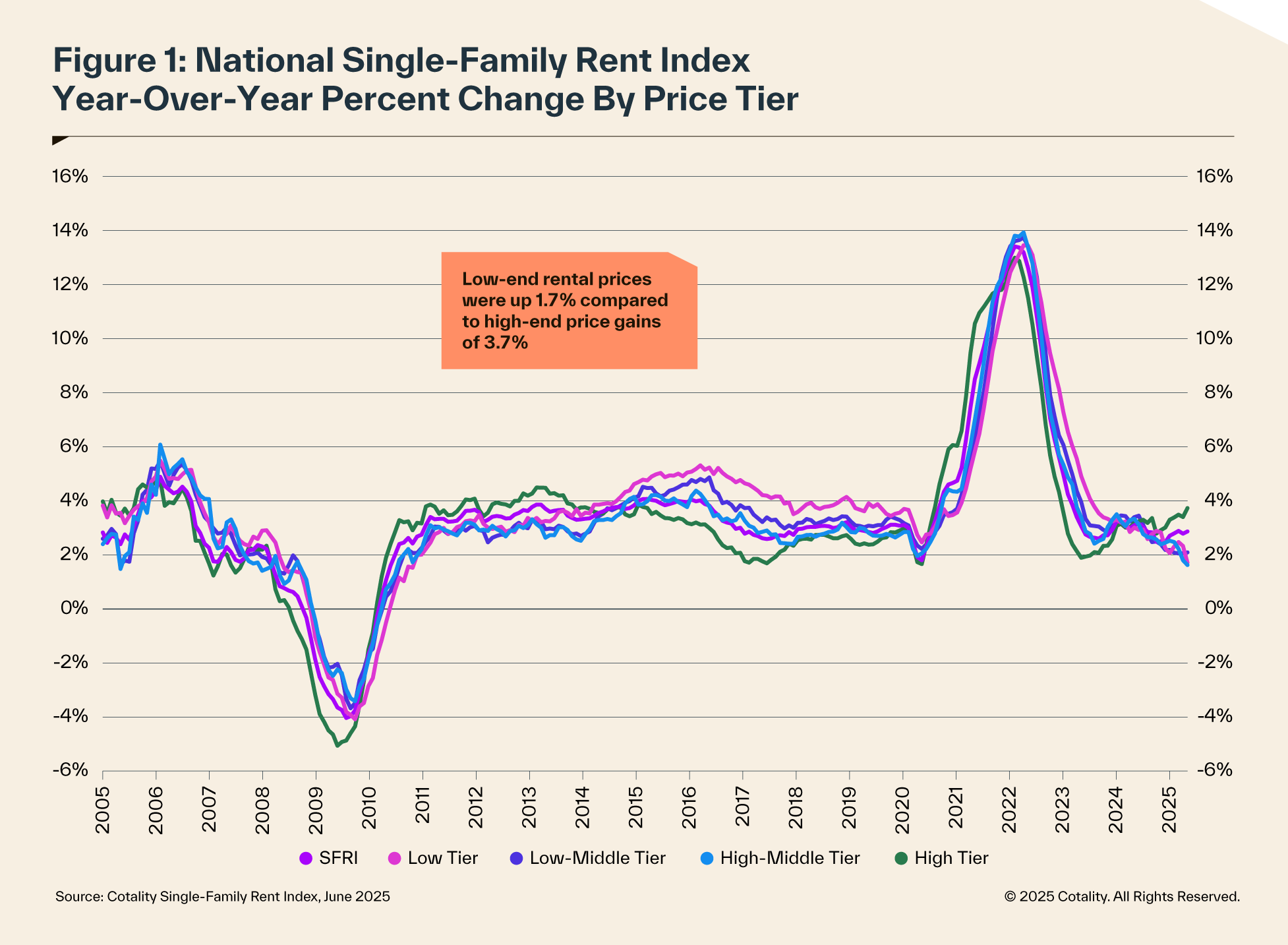 National single family rent index year-over-year percent change by price tier