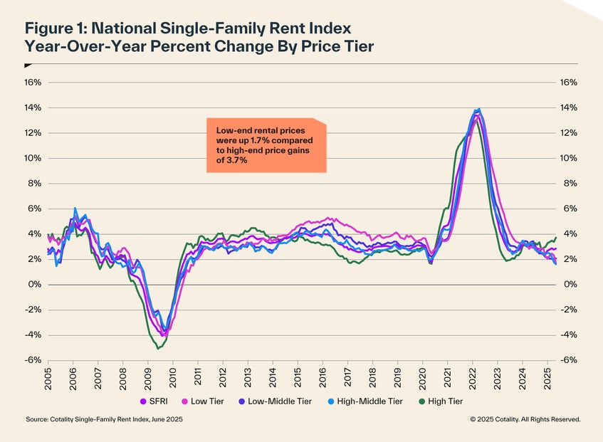 National single family rent index year-over-year percent change by price tier