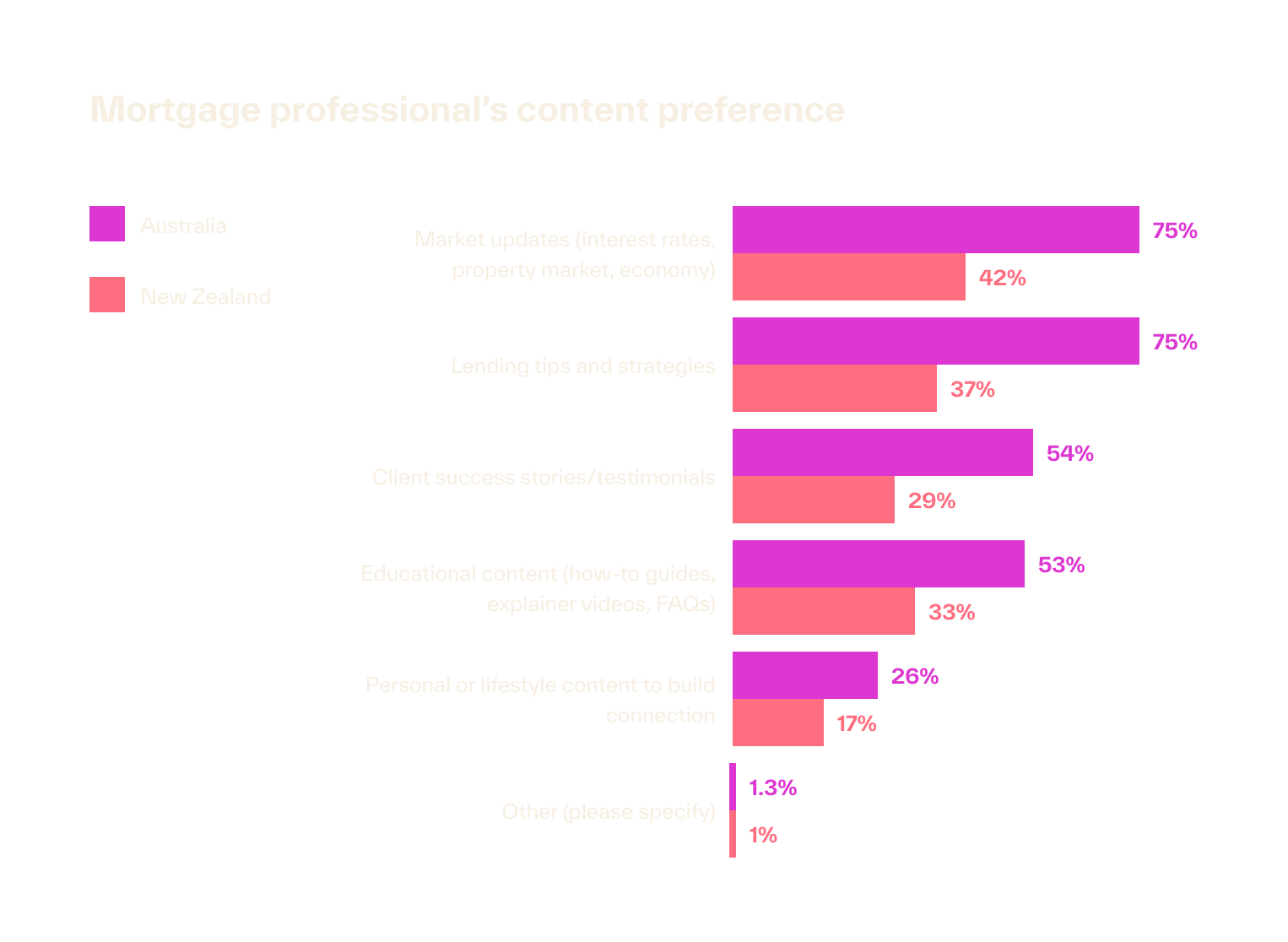 Graph mortgage professional's content preference