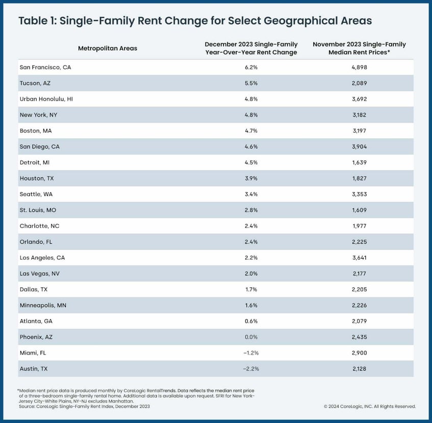 Single Family Rent Chart