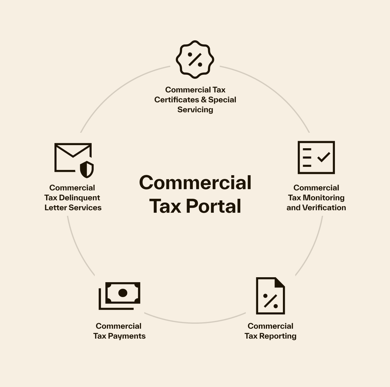 commercial tax portal products and solutions