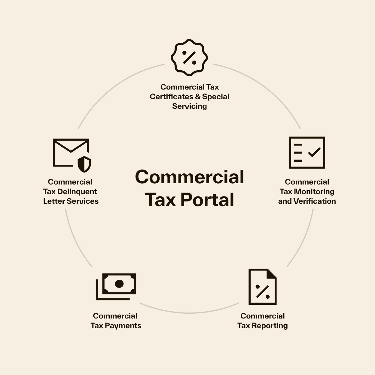 commercial tax portal products and solutions