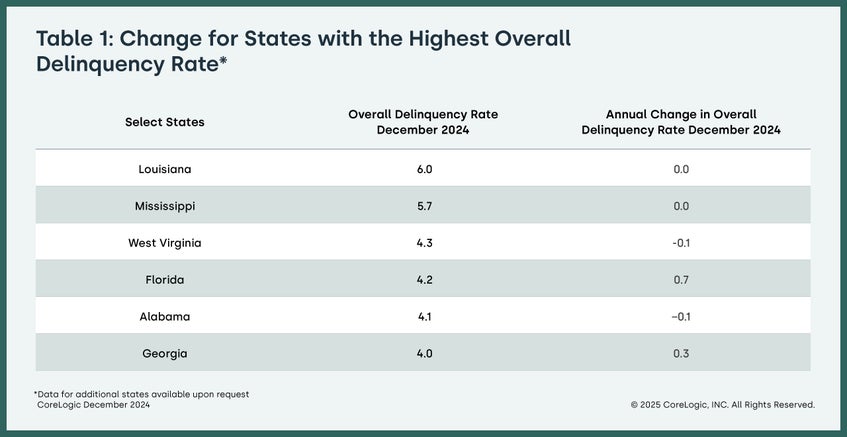 Change for States Chart