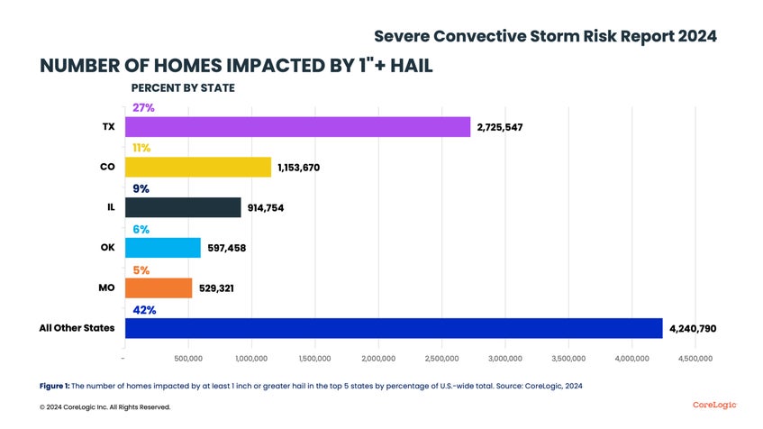 Number Homes Impacted Chart