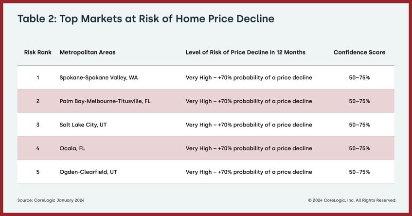 Top Market at Risk Chart
