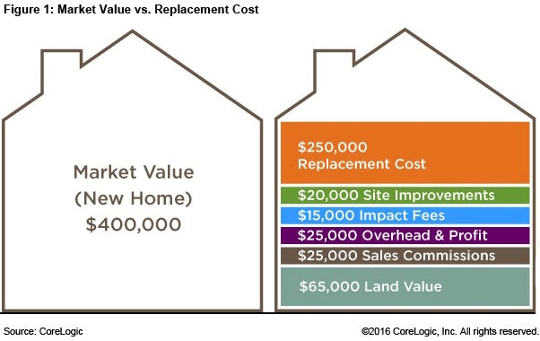 Market Value vs Replacement Graph
