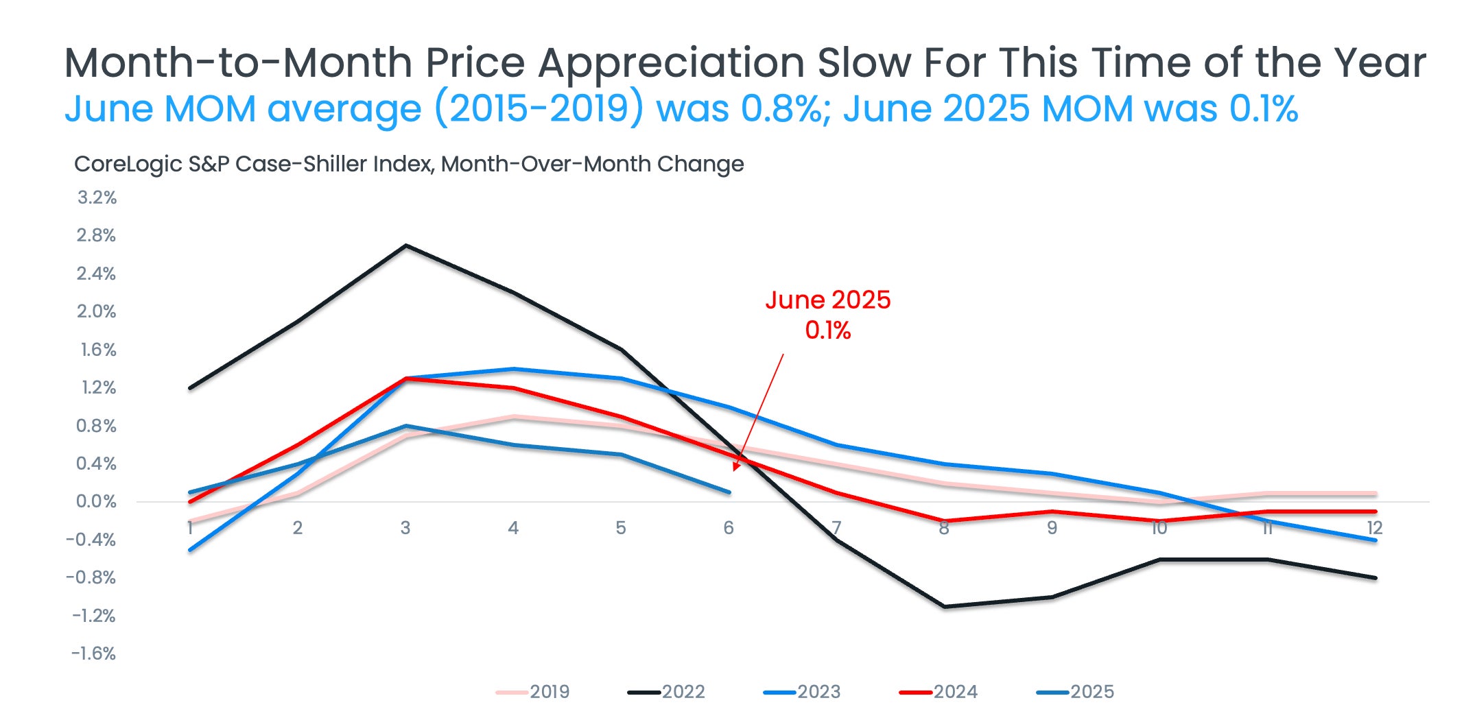 June 2025 CSI Chart 2