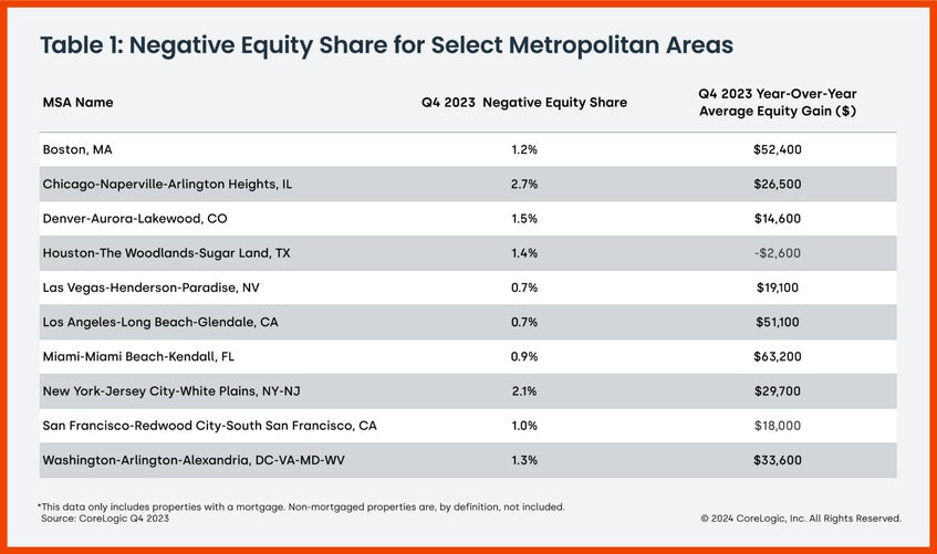 Nagative Equity Share Chart
