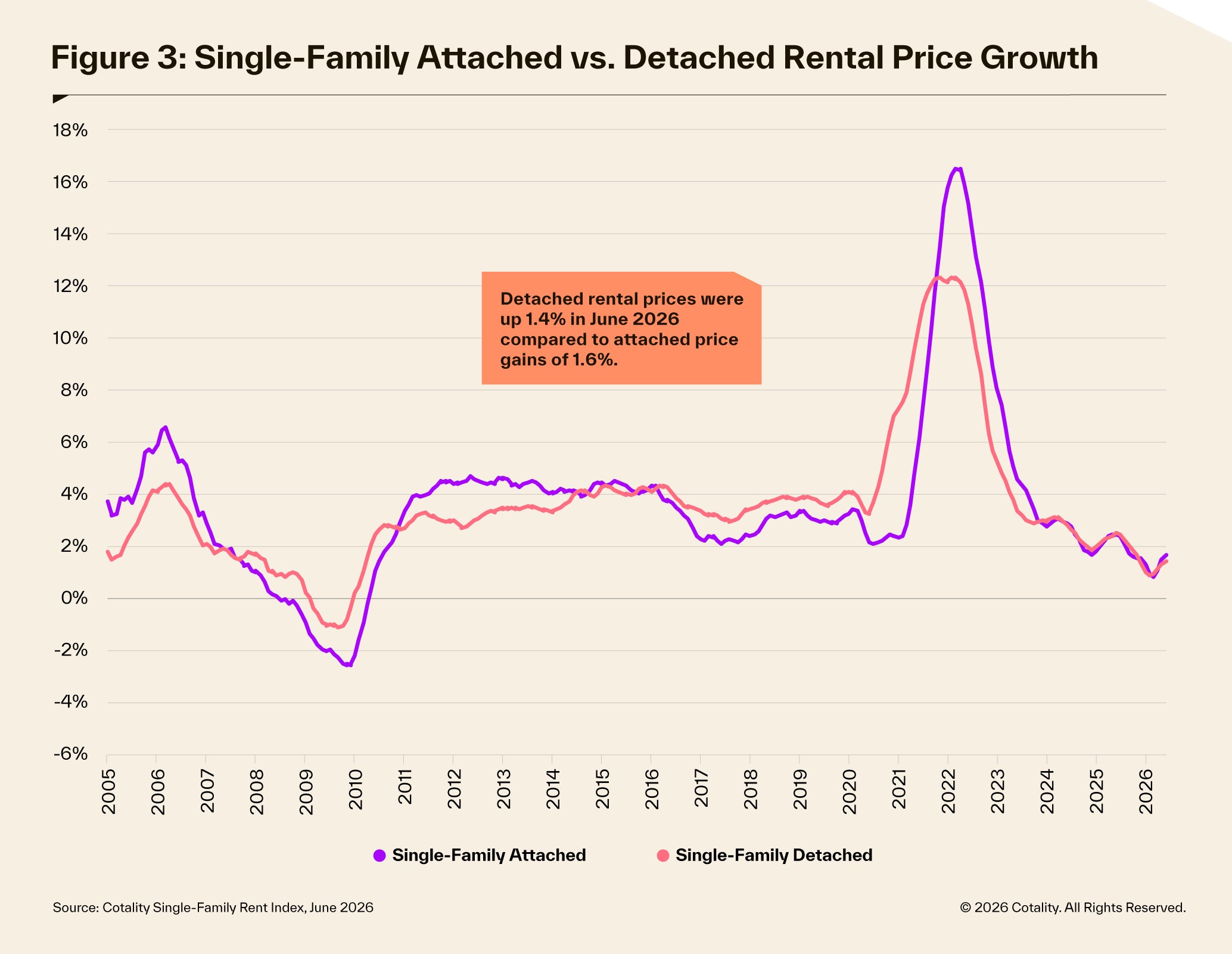 Single family rent attached vs detattached