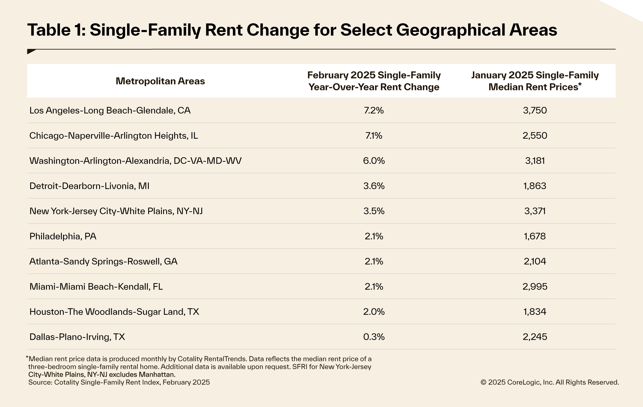 Single family rent change for select areas