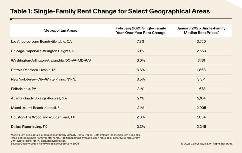 Single family rent change for select areas