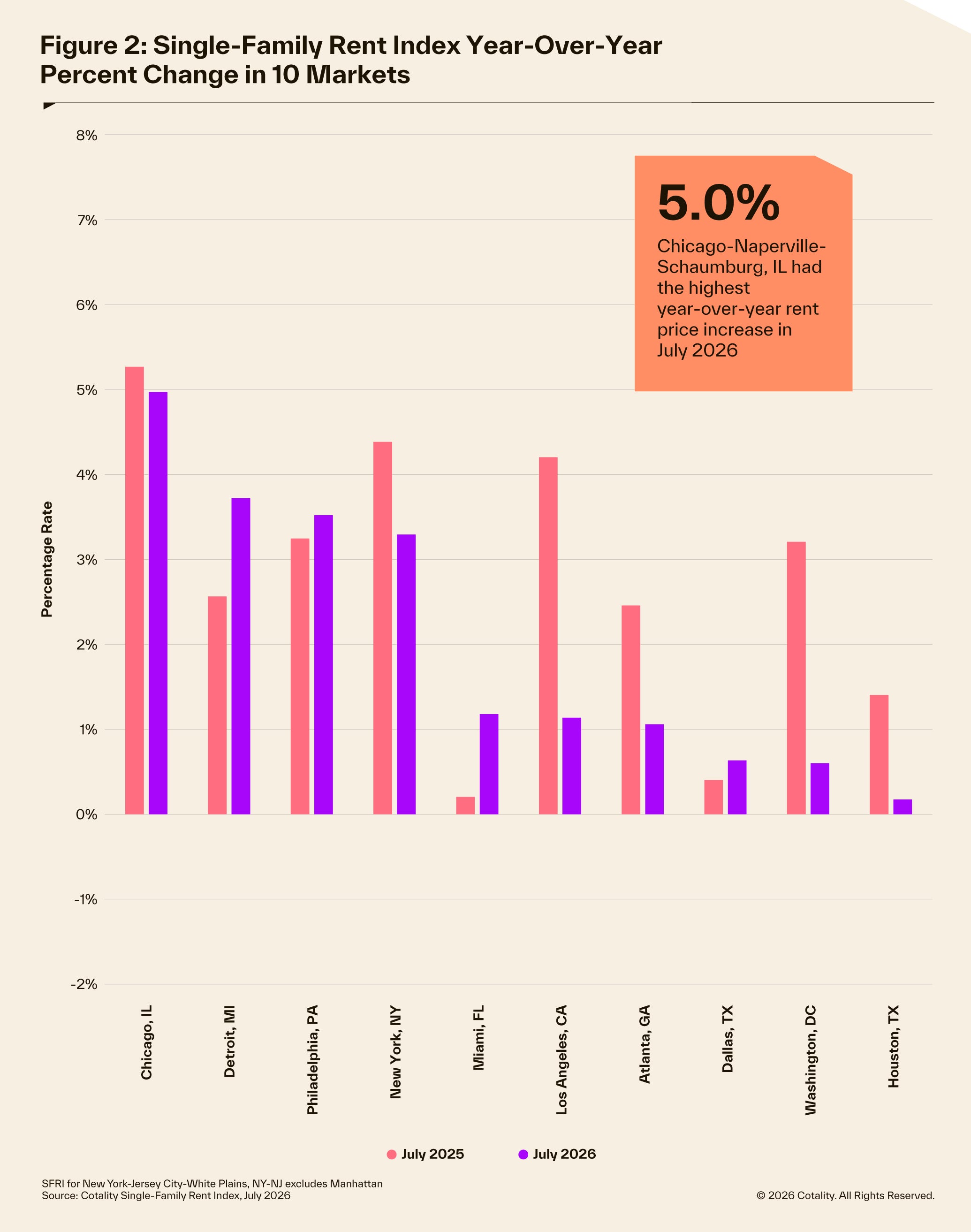 SFRI July 2026 in 10 markets