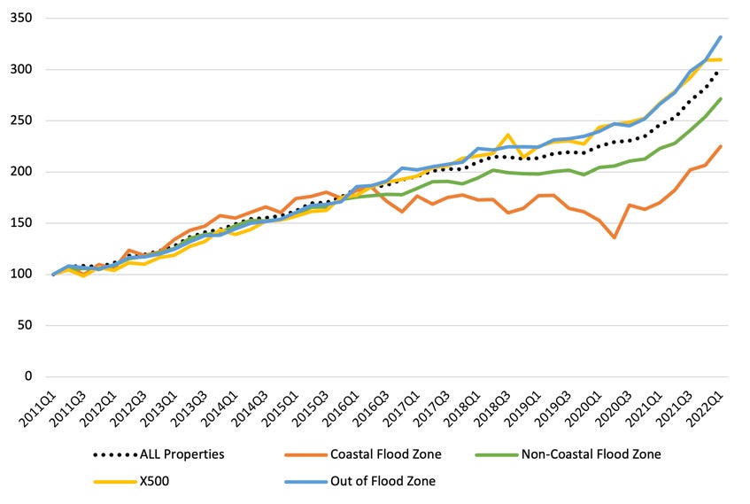 Home Price Indexes by Flood Zone Graph