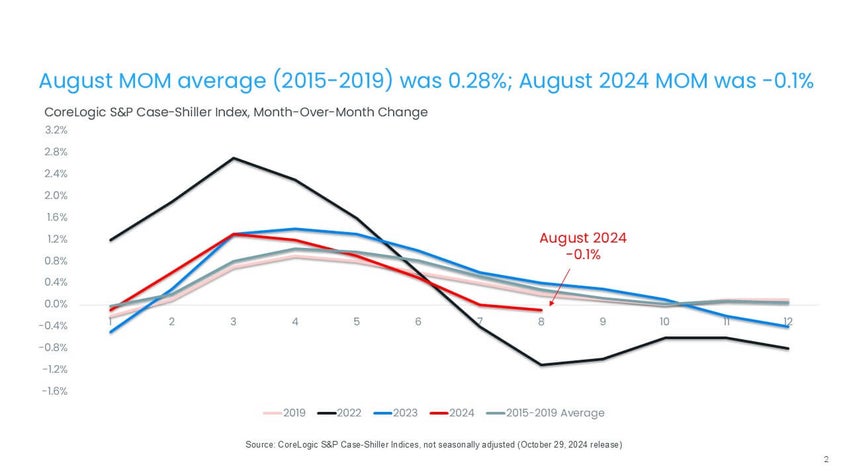 Month to Month Prices Remain Chart