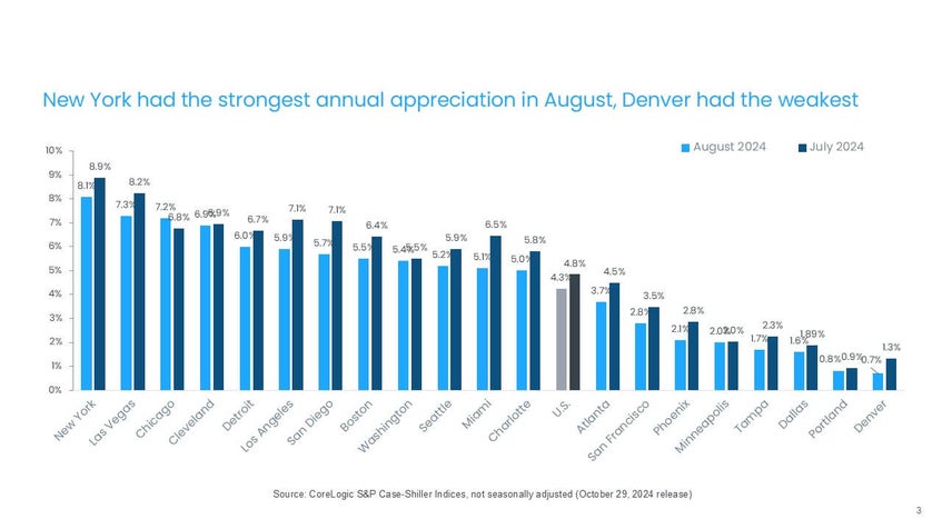 New York Had The Strongest Annual Chart