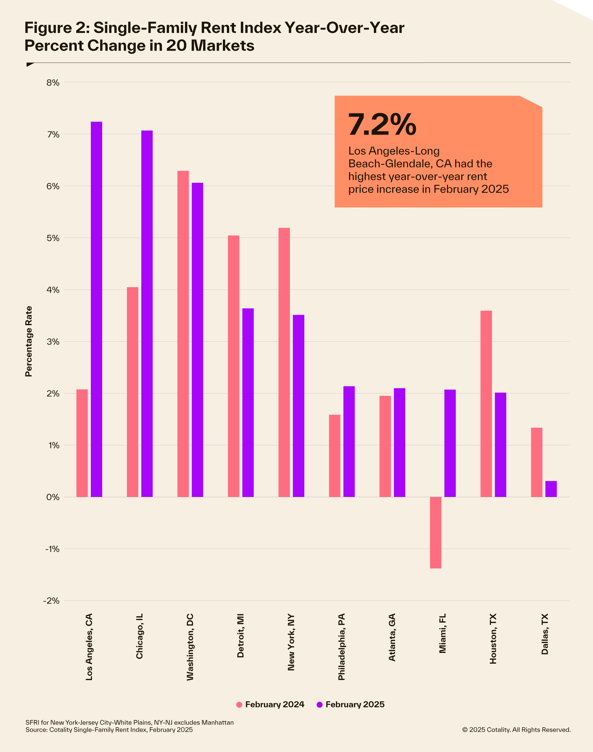 National single family rent index year over year percent in 20 markets