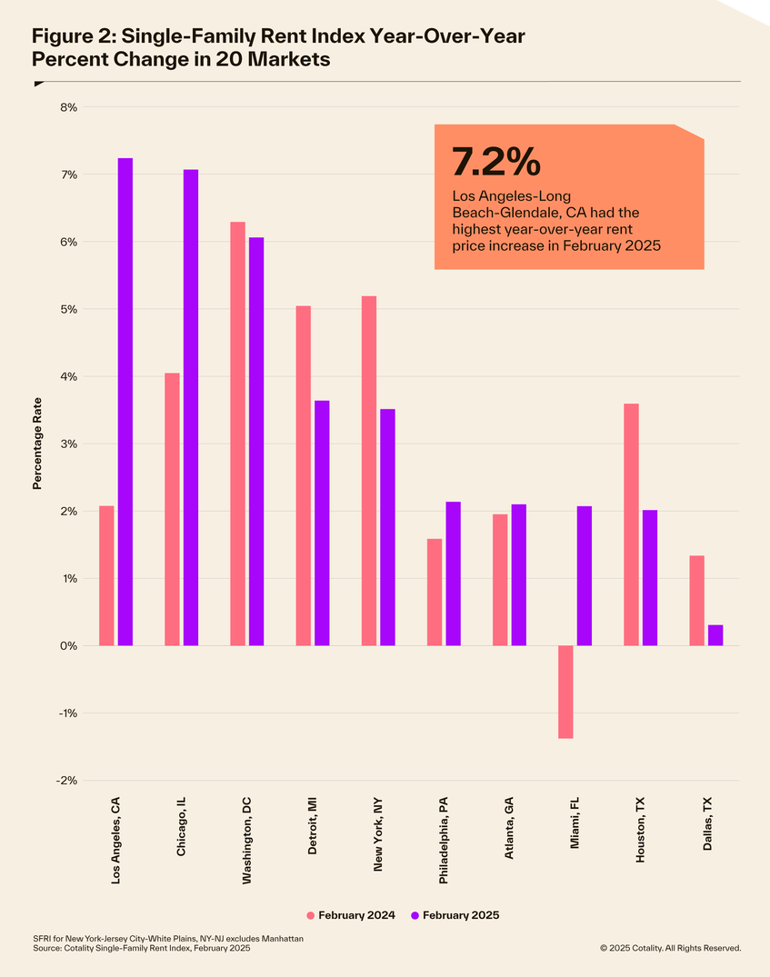 National single family rent index year over year percent in 20 markets