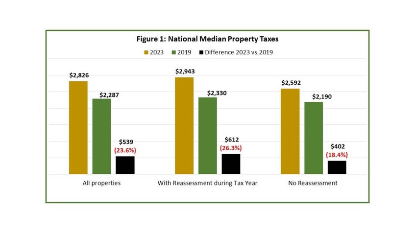 Median U.S. property tax changes Chart