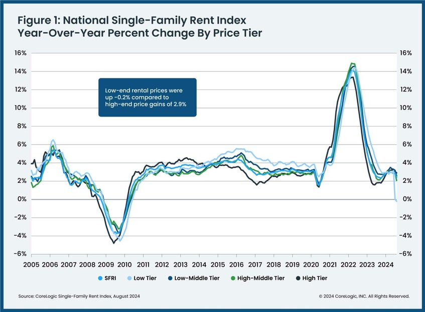 National Single Family Chart