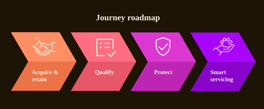 An infographic titled Journey roadmap that visualizes the four key stages of the homeowner journey supported by Cotality solutions.