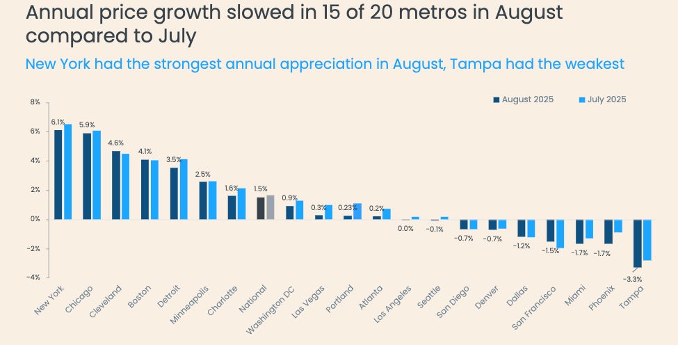 August 2025 CSI Chart 3