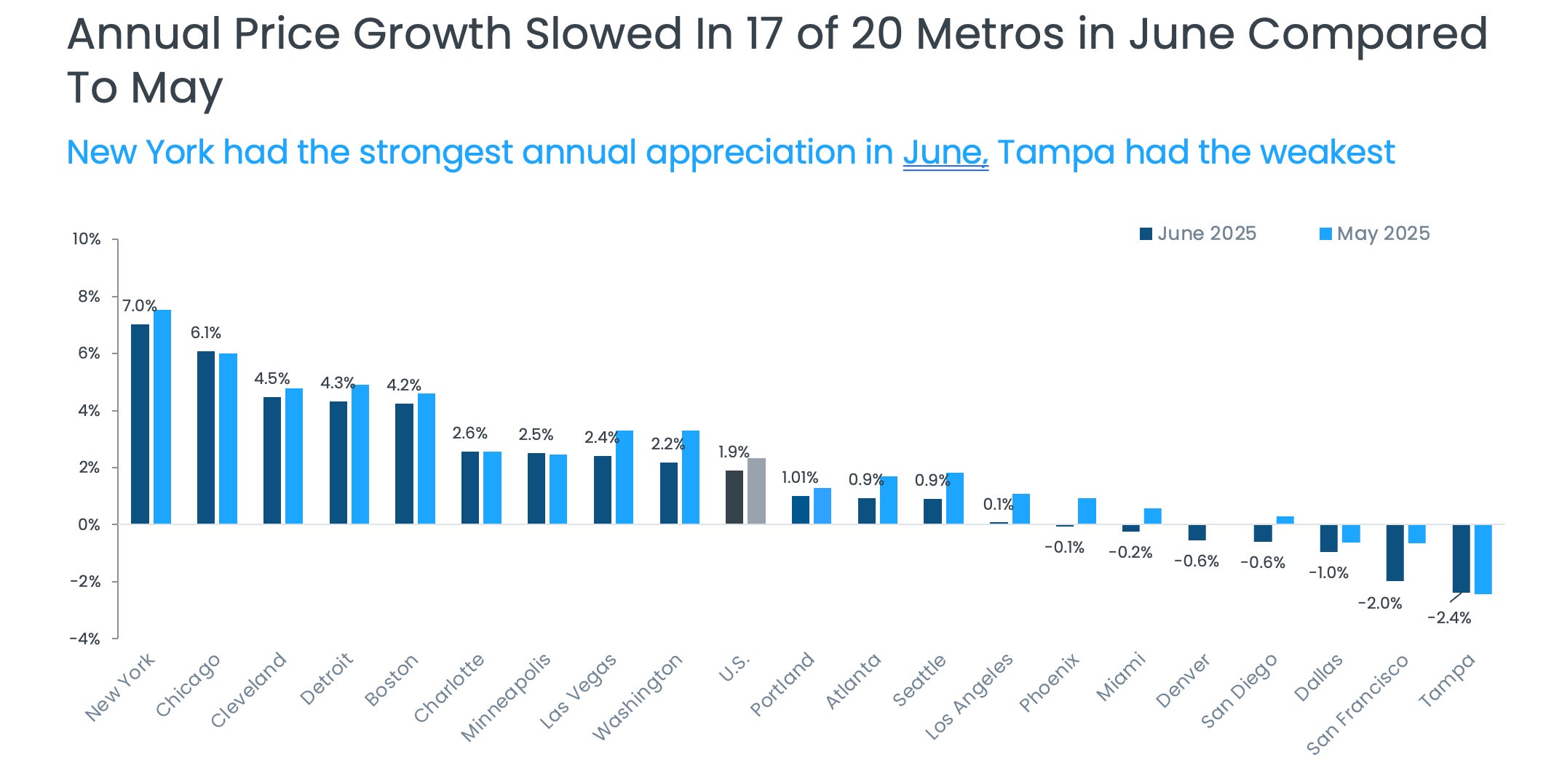 June 2025 CSI Chart 3