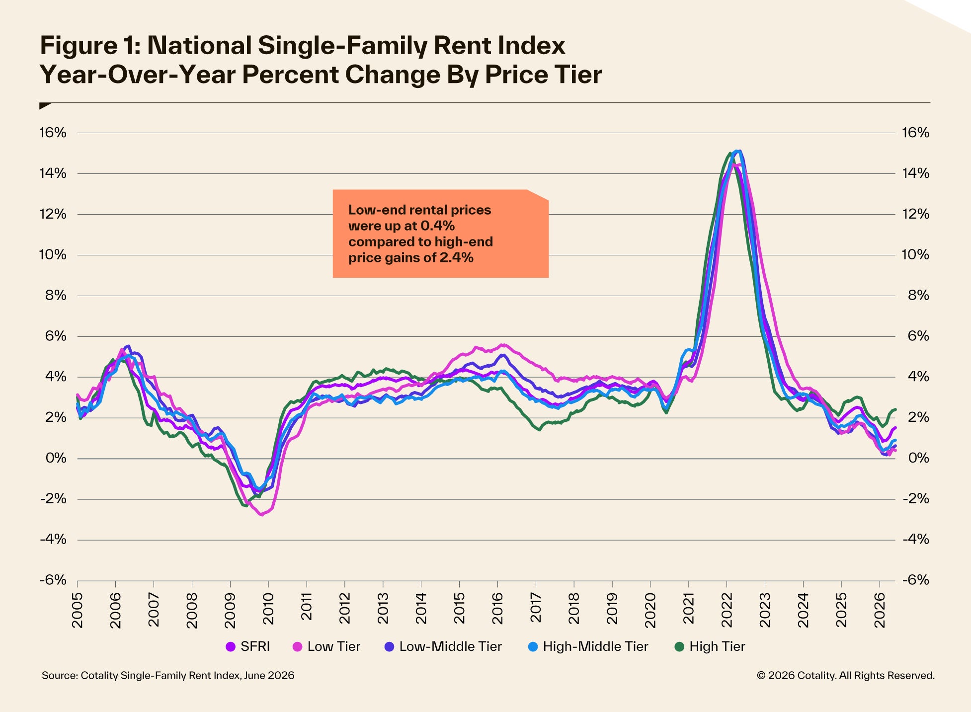 Single family rent changes by price tiers