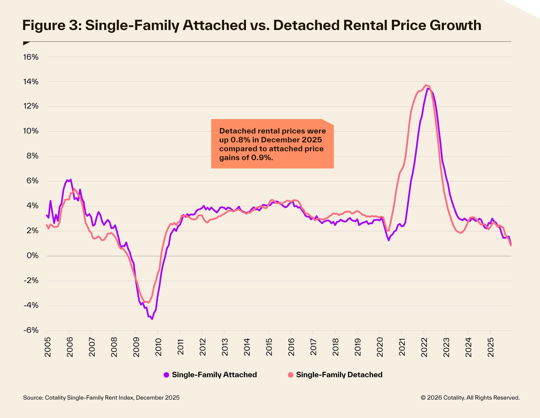 SFRI December 2025 attached vs detached