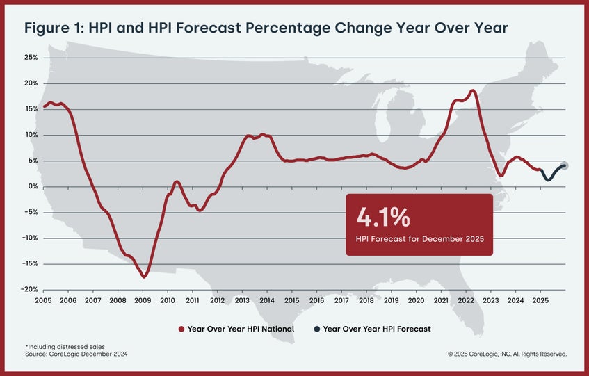 HPI and HPI Forecast Chart