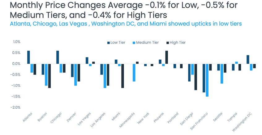 Monthly Price Changes Chart