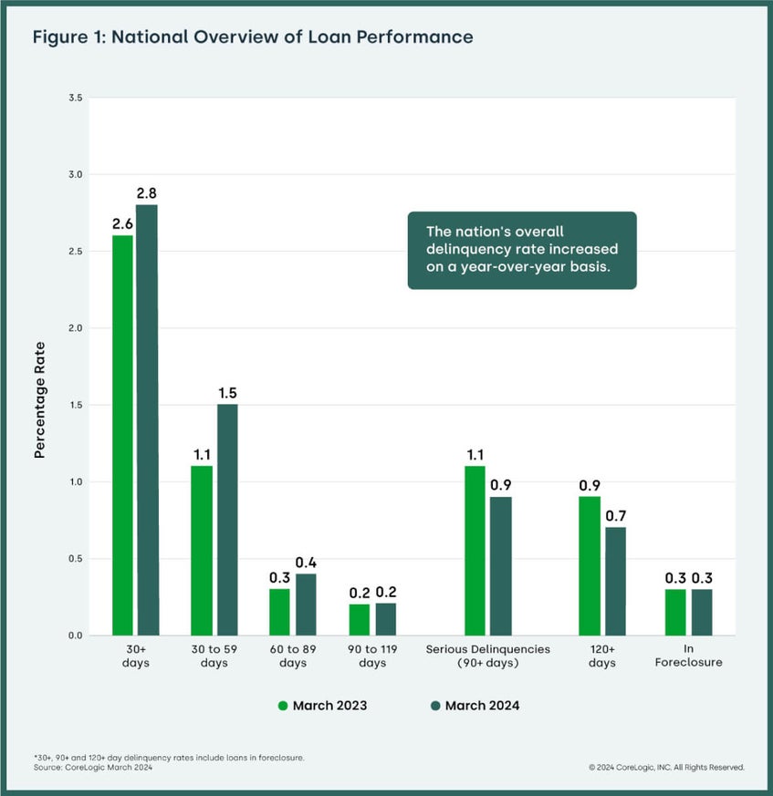 National Overview Chart