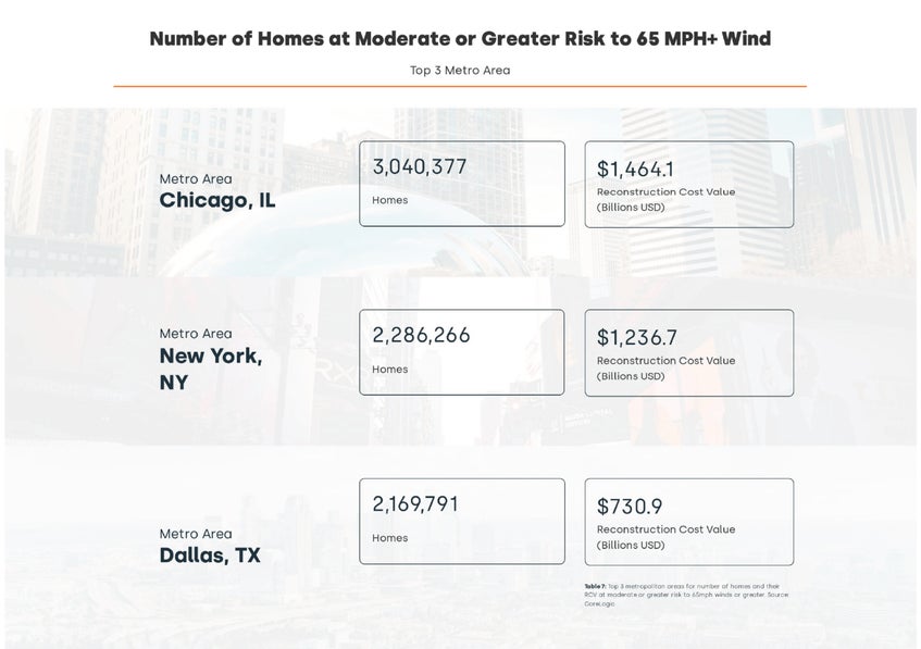 Greater Risk to 65 MPH+ Chart