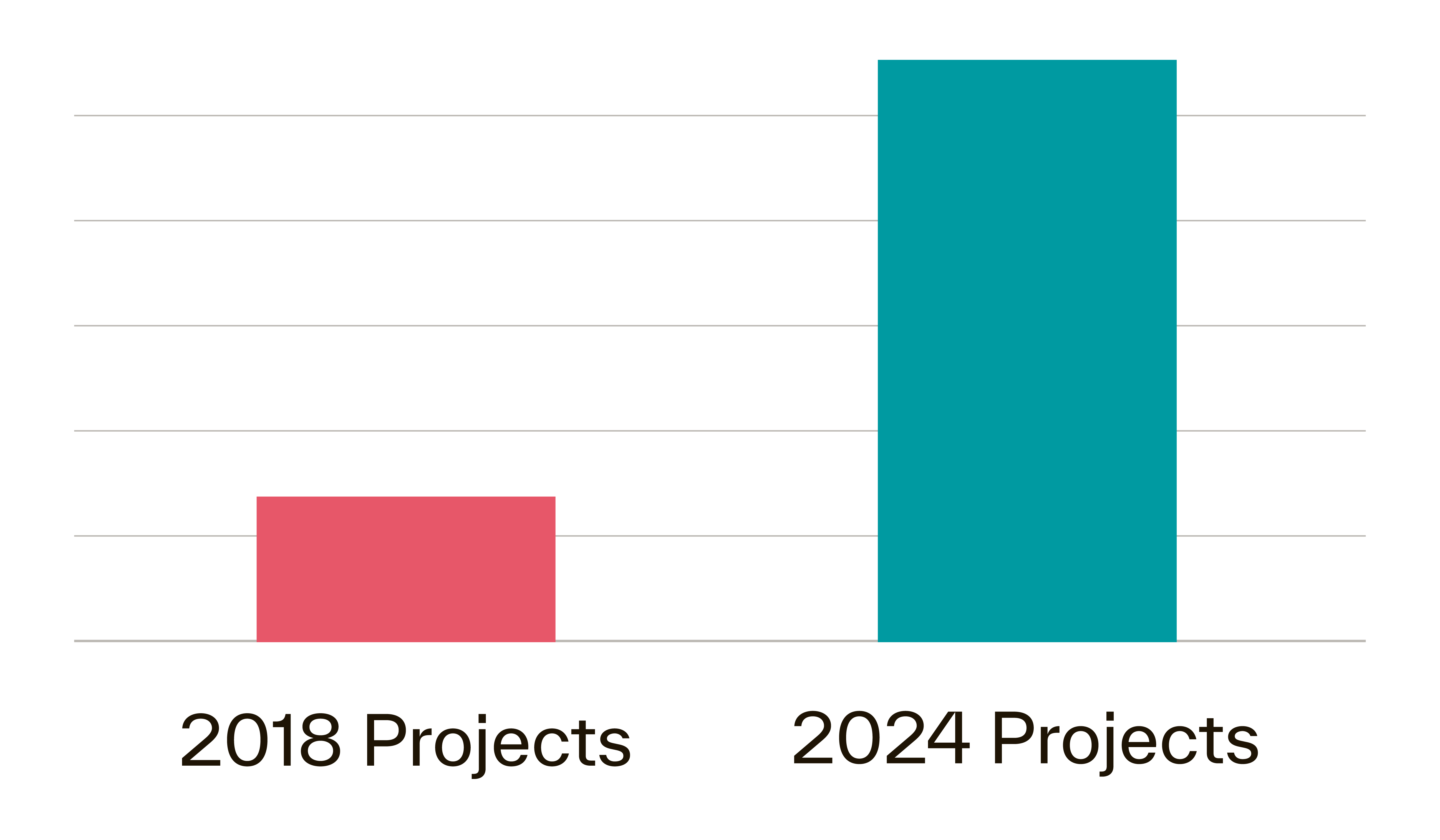 bar graph showing 458 percent revenue growth from 2018 to 2024