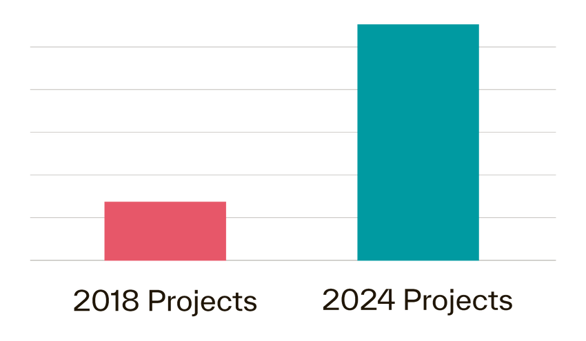 bar graph showing 458 percent revenue growth from 2018 to 2024