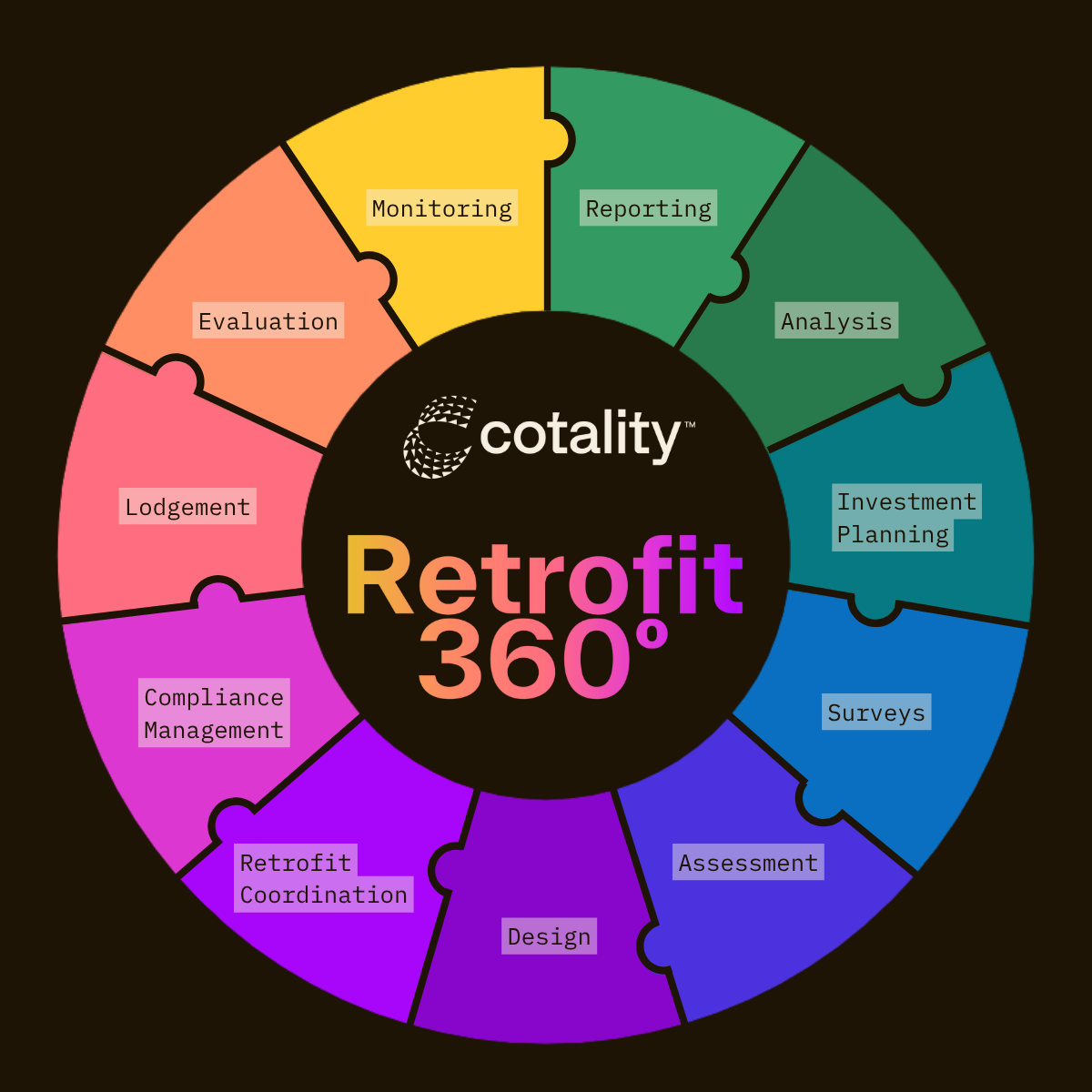 Diagram of Cotality's Retrofit 360 solution encompassing retrofit intelligence, automated workflows, expert support services and feedback loop through monitoring