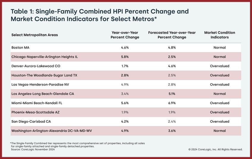 Single-Family Combined HPI Chart