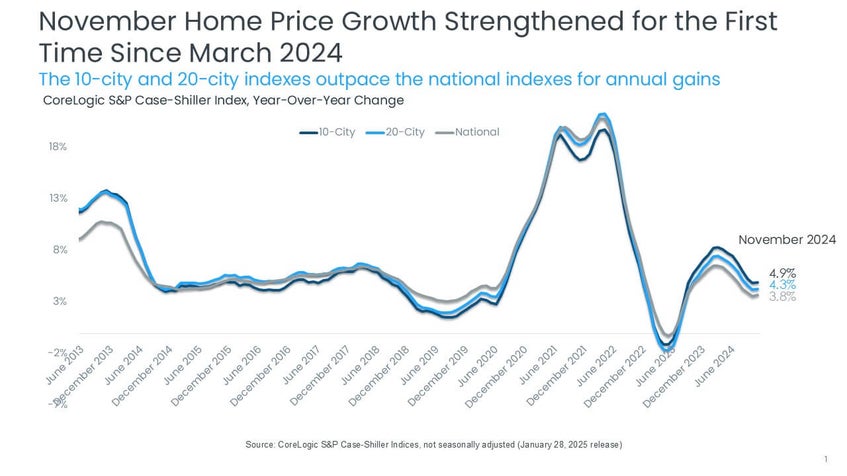 November Annual Growth Chart