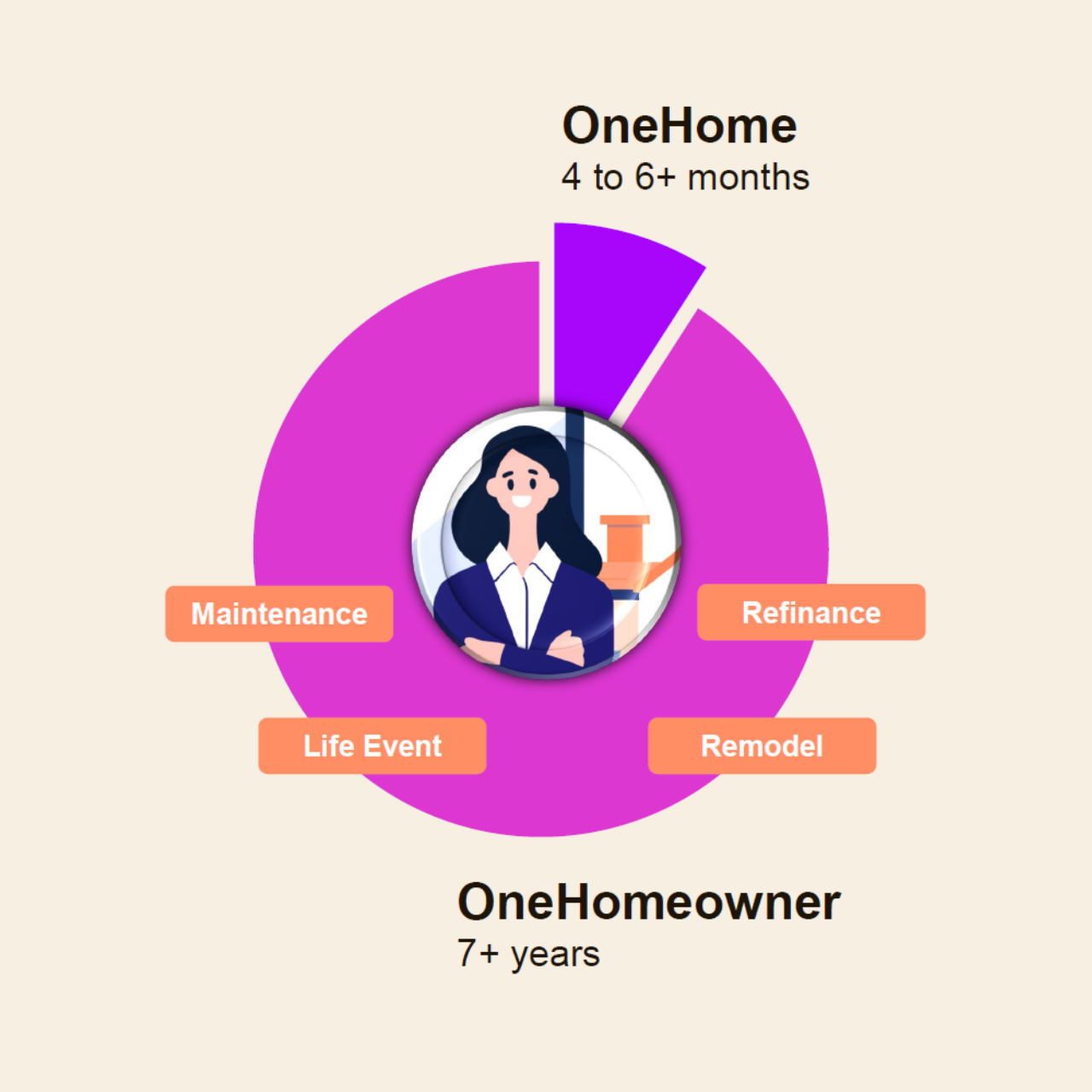 A graph of the homeowner lifecycle - with OneHome and OneHomeowner products filling the entire journey