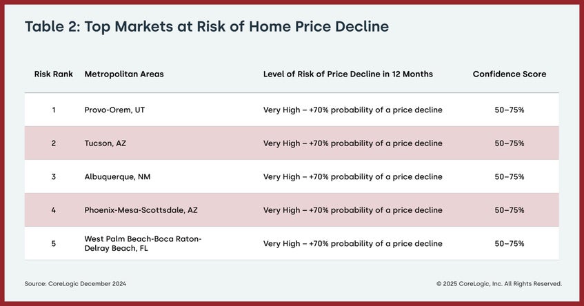 Top Market at Risk Chart