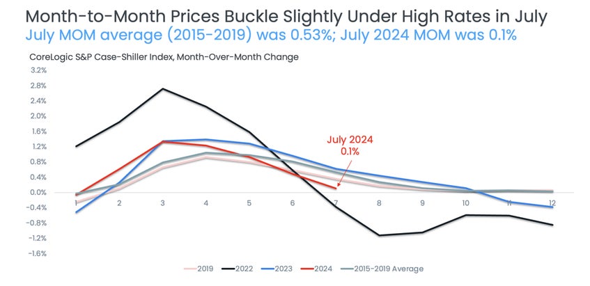 Month to Month Prices Remain Chart