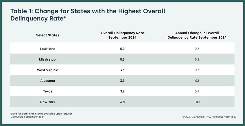 Change for States Chart