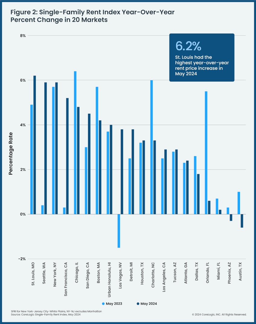 Single Family Rent Chart