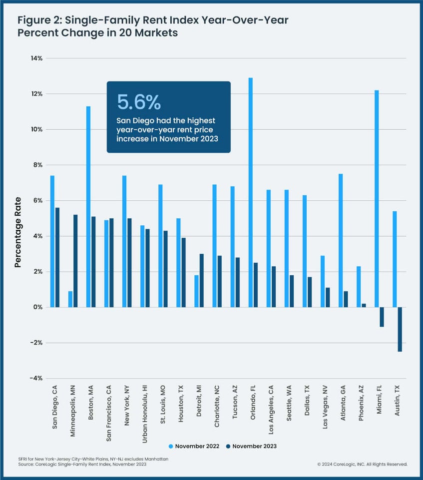 Single Family Rent Chart