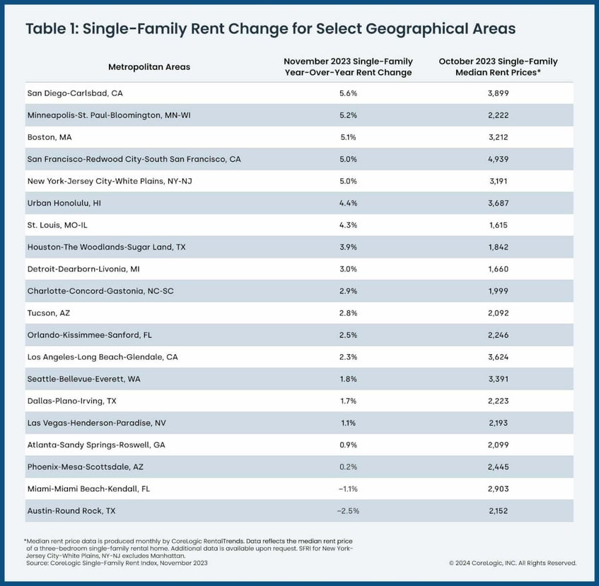 Single Family Rent Chart